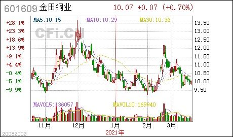 金田銅業(yè)第七屆董事會(huì)第十七次會(huì)議決議公告