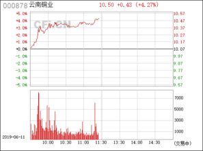 云南銅業（000878） 中國銅工業的領軍者與區域發展的重要支柱